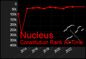 Total Graph of Nucleus