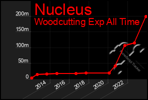 Total Graph of Nucleus