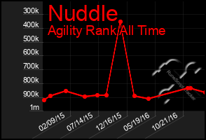 Total Graph of Nuddle