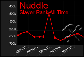 Total Graph of Nuddle