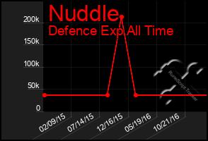 Total Graph of Nuddle