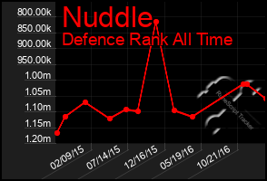 Total Graph of Nuddle