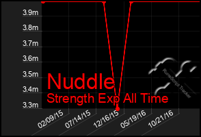 Total Graph of Nuddle