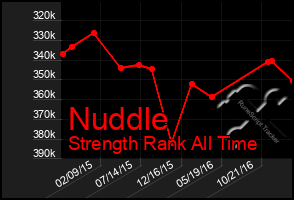 Total Graph of Nuddle