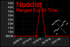 Total Graph of Nuddle