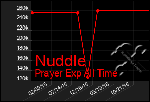 Total Graph of Nuddle