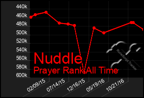 Total Graph of Nuddle