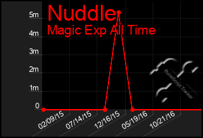 Total Graph of Nuddle