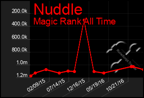 Total Graph of Nuddle