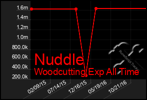 Total Graph of Nuddle