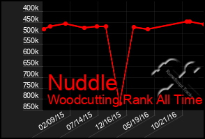 Total Graph of Nuddle