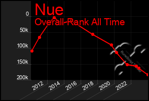 Total Graph of Nue