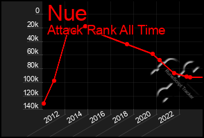 Total Graph of Nue