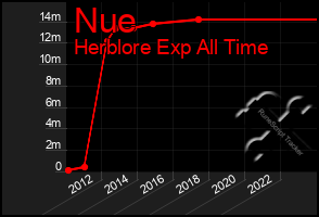 Total Graph of Nue