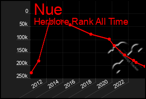 Total Graph of Nue