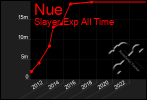 Total Graph of Nue