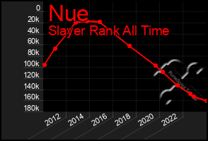 Total Graph of Nue