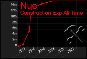 Total Graph of Nue