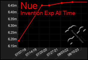 Total Graph of Nue