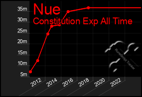 Total Graph of Nue