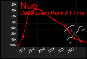 Total Graph of Nue