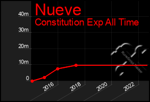 Total Graph of Nueve