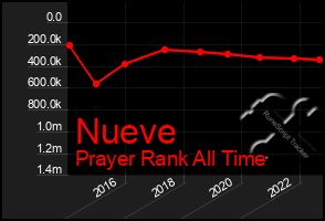 Total Graph of Nueve