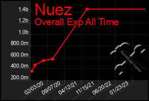 Total Graph of Nuez