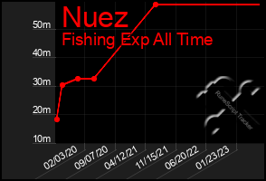 Total Graph of Nuez