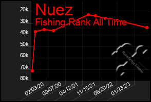 Total Graph of Nuez