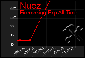 Total Graph of Nuez