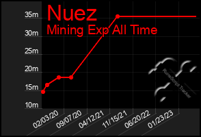 Total Graph of Nuez