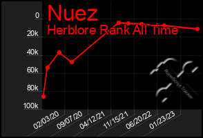 Total Graph of Nuez