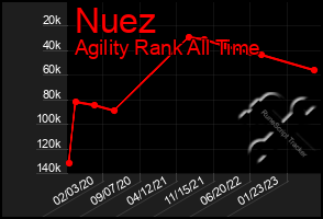 Total Graph of Nuez