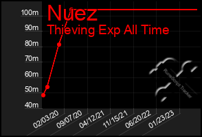 Total Graph of Nuez