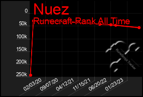 Total Graph of Nuez