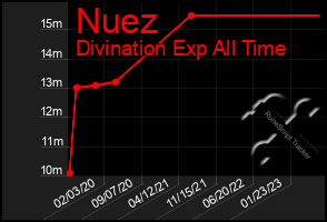 Total Graph of Nuez