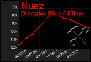 Total Graph of Nuez