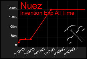 Total Graph of Nuez