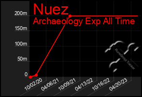 Total Graph of Nuez