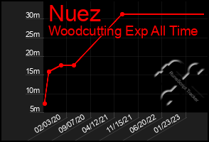 Total Graph of Nuez