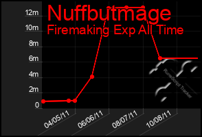 Total Graph of Nuffbutmage