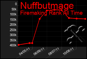 Total Graph of Nuffbutmage