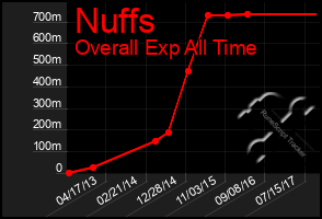 Total Graph of Nuffs