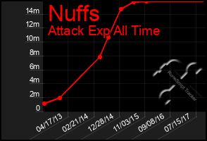 Total Graph of Nuffs