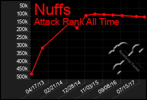 Total Graph of Nuffs