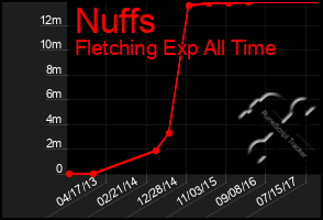 Total Graph of Nuffs