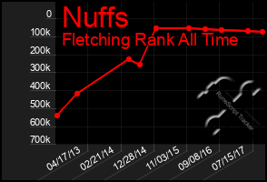 Total Graph of Nuffs