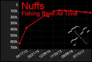 Total Graph of Nuffs