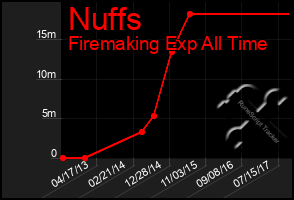 Total Graph of Nuffs